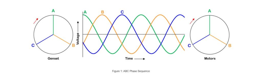 Phase Rotation – Oneunit